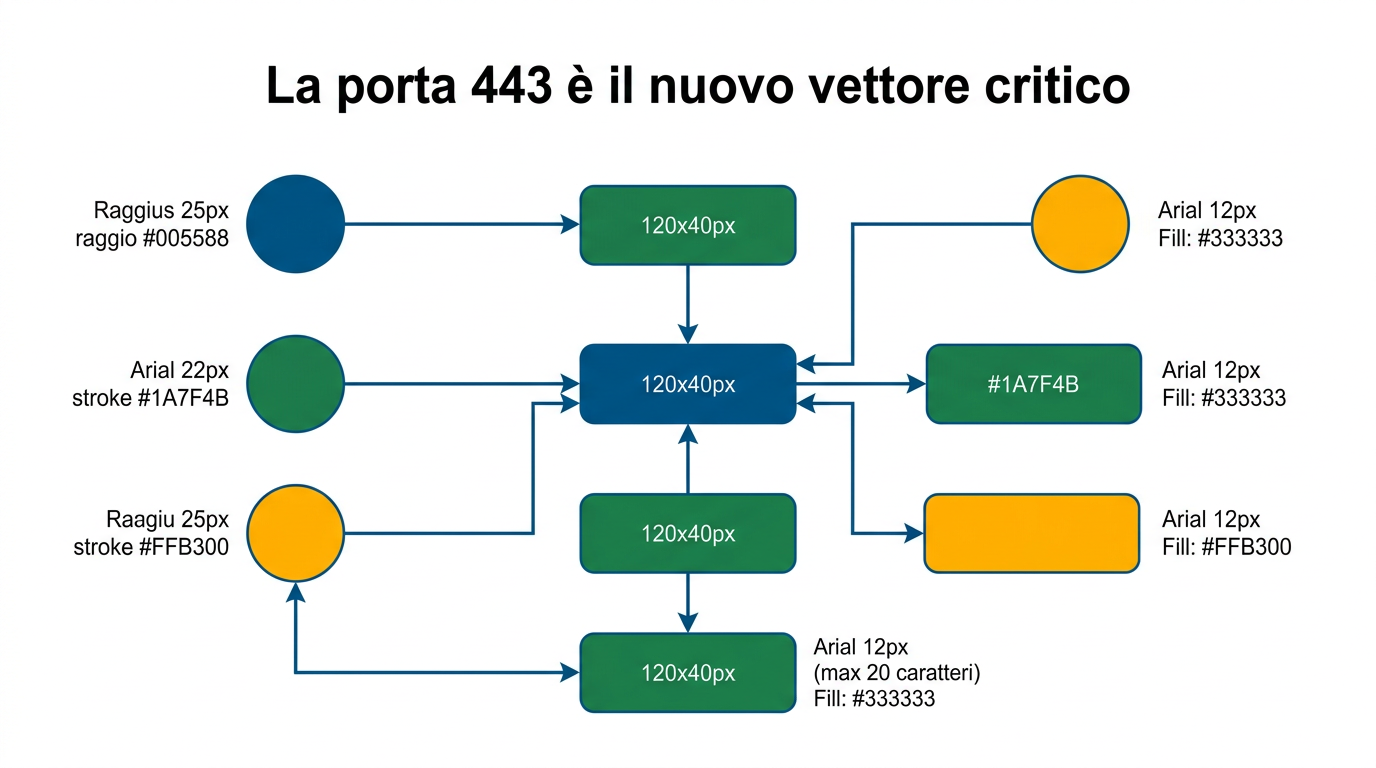 Diagramma: La porta 443 è il nuovo vettore critico