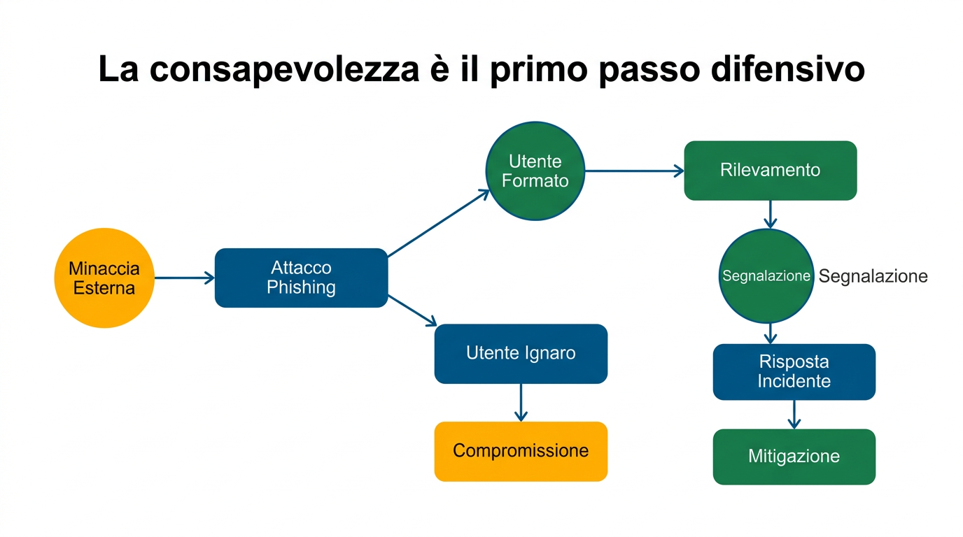 Diagramma: La consapevolezza è il primo passo difensivo