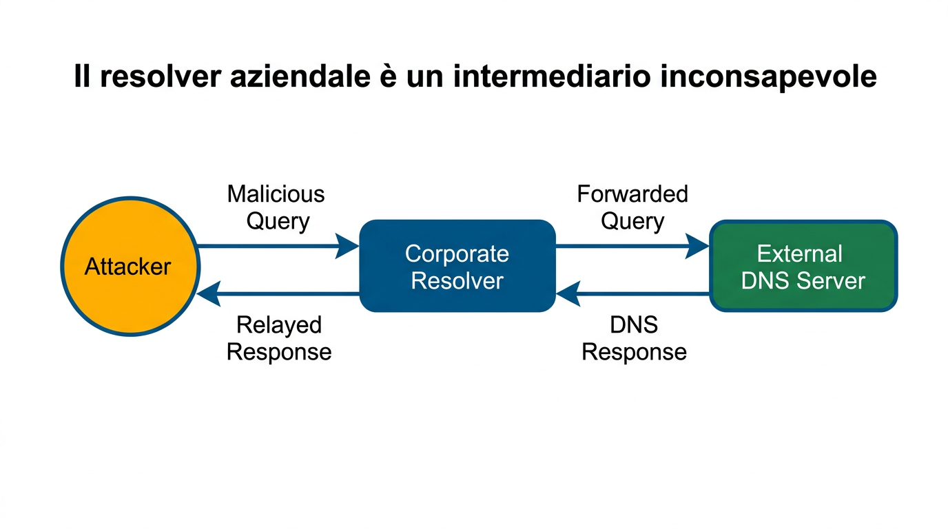 Diagramma: Il resolver aziendale è un intermediario inconsapevole