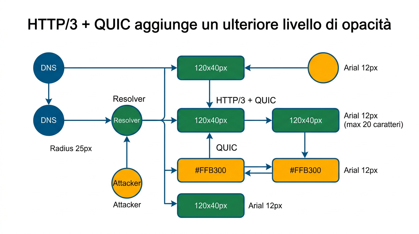Diagramma: HTTP/3 + QUIC aggiunge un ulteriore livello di opacità