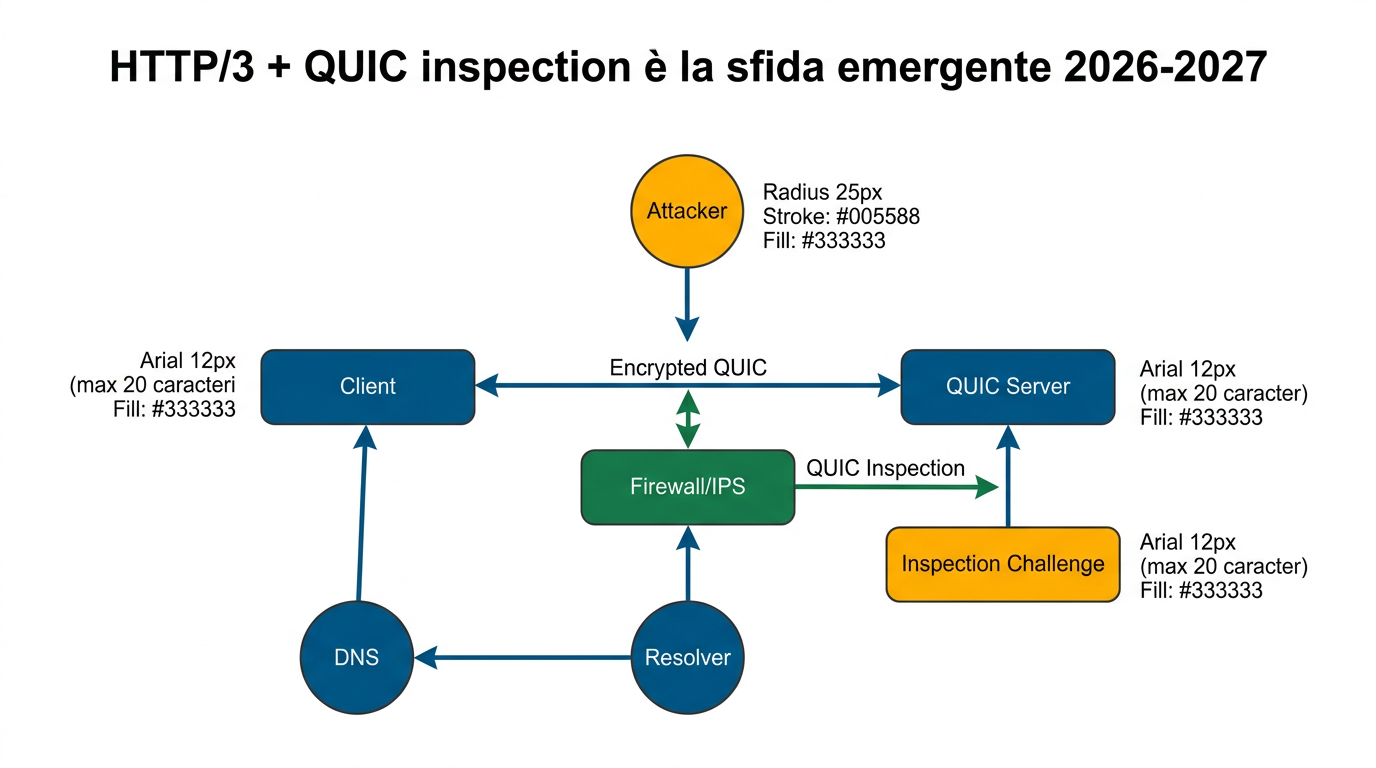 Diagramma: HTTP/3 + QUIC inspection è la sfida emergente 2026-2027